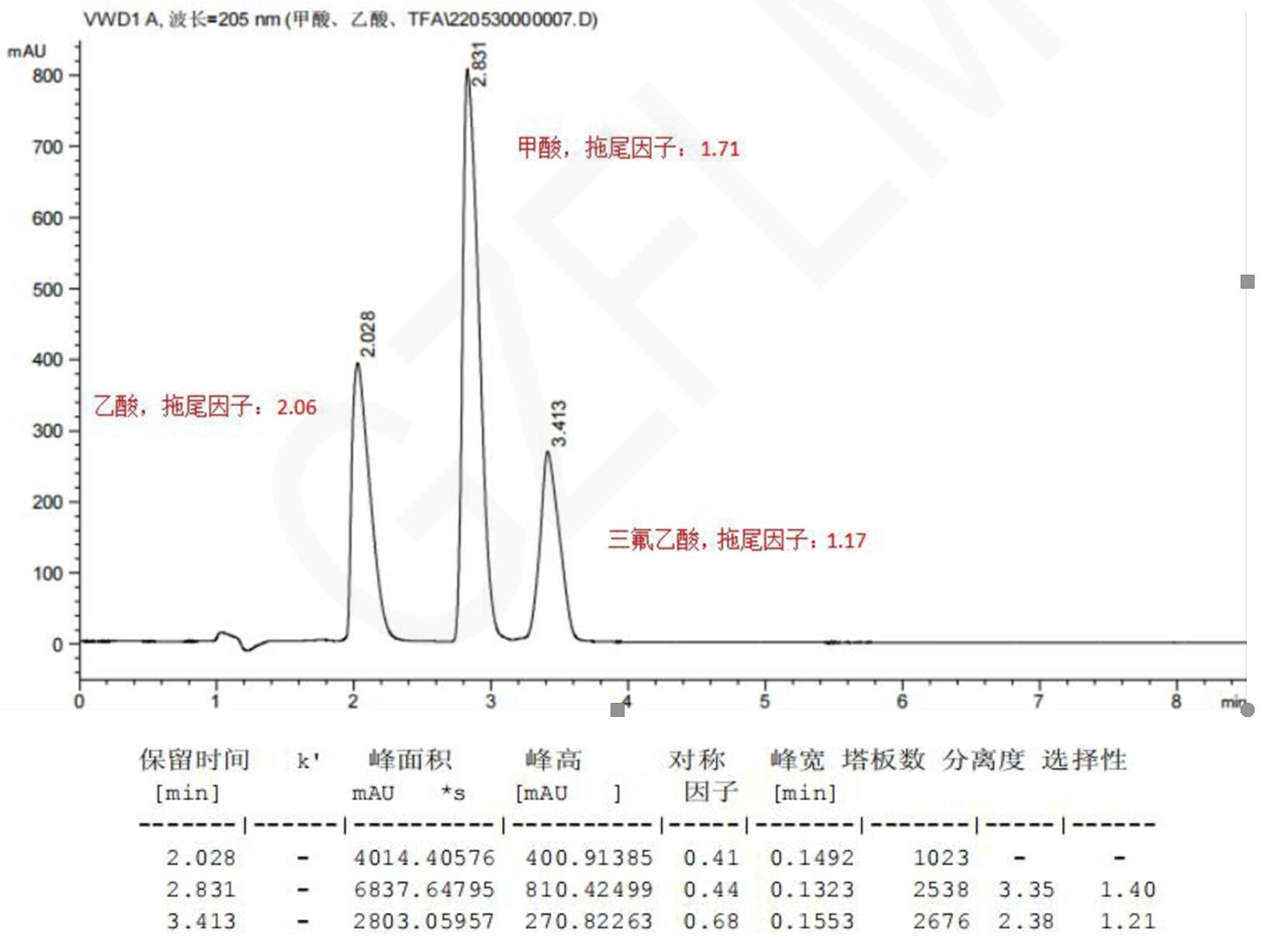 甲酸、乙酸與三氟乙酸的HPLC檢測(cè)流動(dòng)相